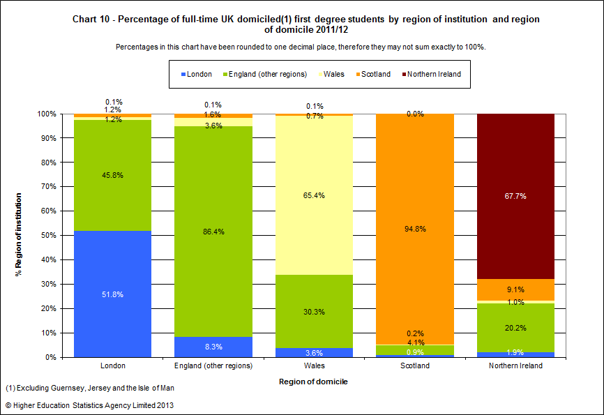 Percentage of full-time UK domiciled first degree students by region of institution and region of domicile 2011/12