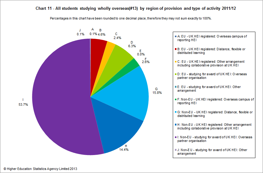 All students studying wholly overseas by region of provider and type of activity 2011/12