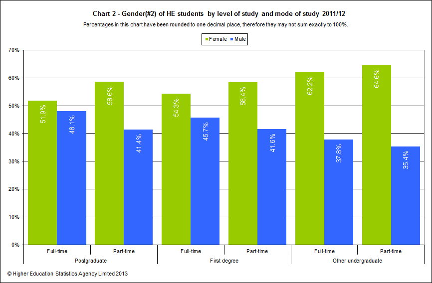 Gender of HE students by level of study and mode of study 2011/12