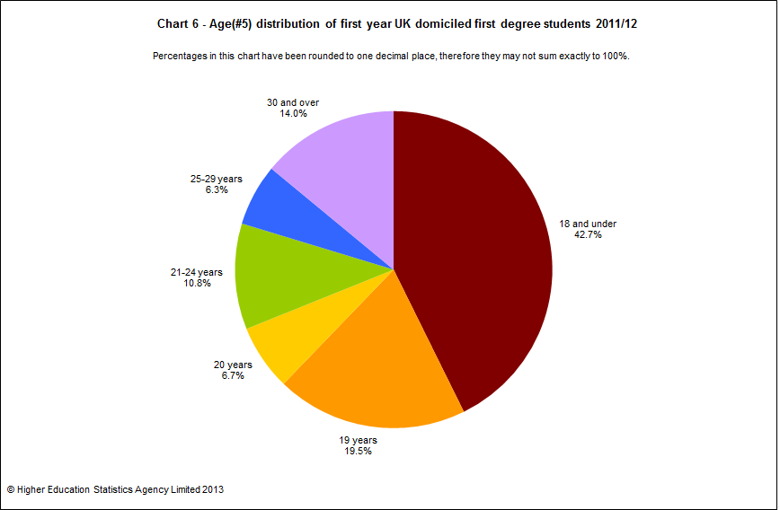 Age distribution of first year UK domiciled first degree students 2011/12
