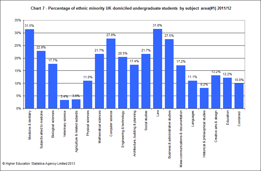 Percentage of ethnic minority UK domiciled undergraduate students by subject area 2011/12
