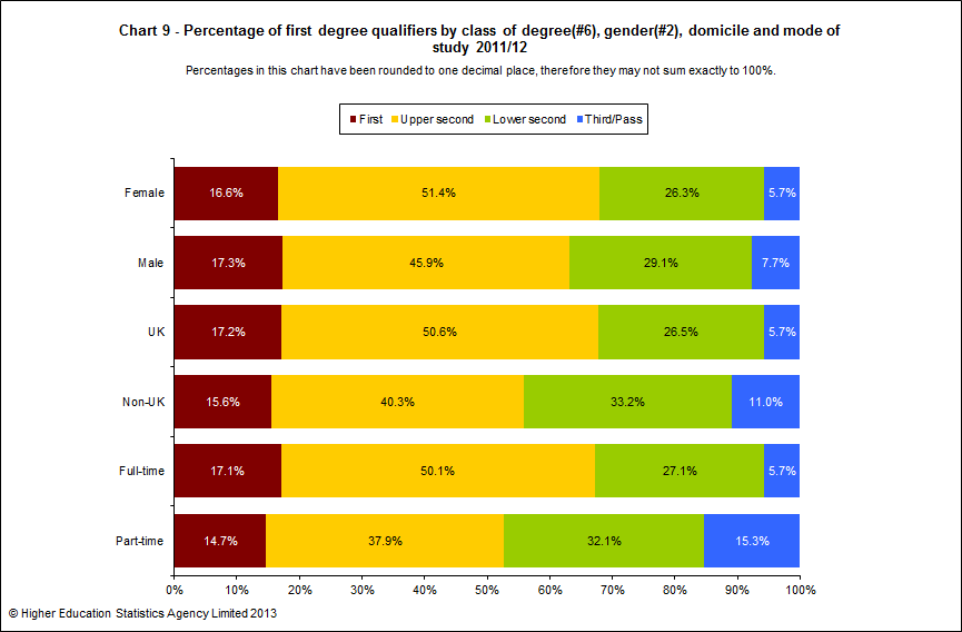Percentage of first degree qualifiers by class of degree, sex, domicile and mode of study 2011/12