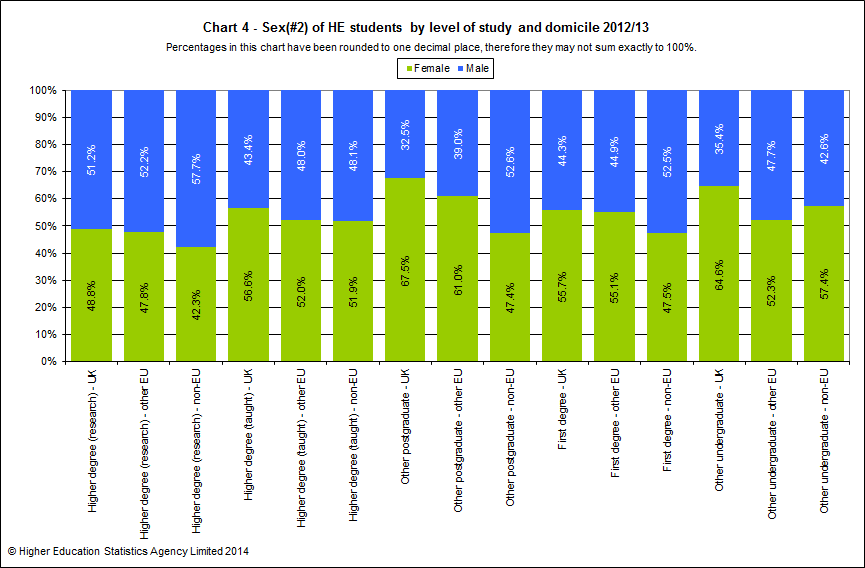 Sex of HE students by level of study and domicile 2012/13