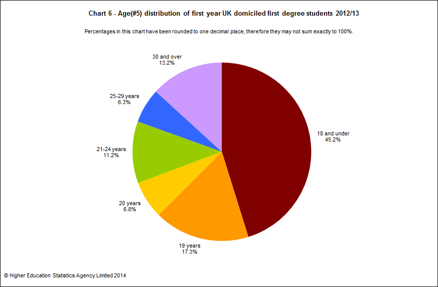 Age distribution of first year UK domiciled first degree students 2012/13