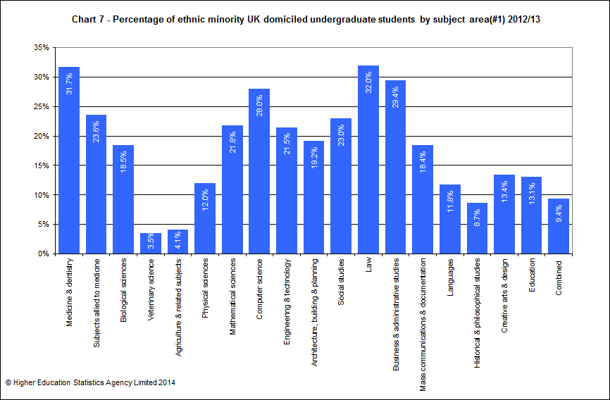 Percentage of ethnic minority UK domiciled undergraduate students by subject area 2012/13