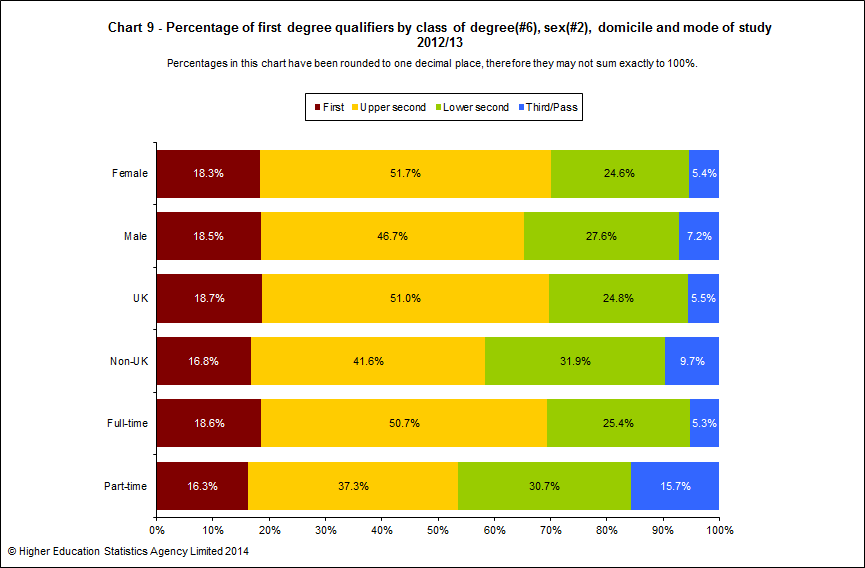 Percentage of first degree qualifiers by class of degree, sex, domicile and mode of study 2012/13