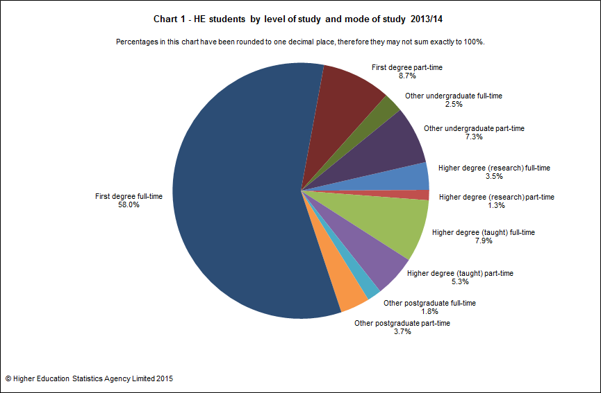 HE students by level of study and mode of study 2013/14