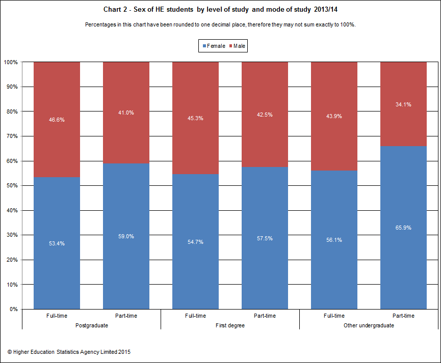 Sex of HE students by level of study and mode of study 2013/14