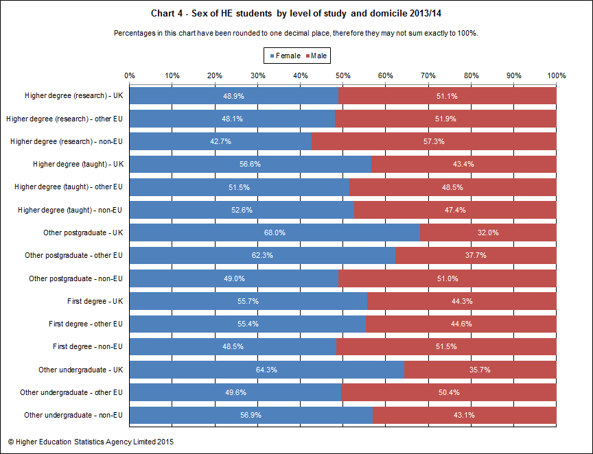 Sex of HE students by level of study and domicile 2013/14