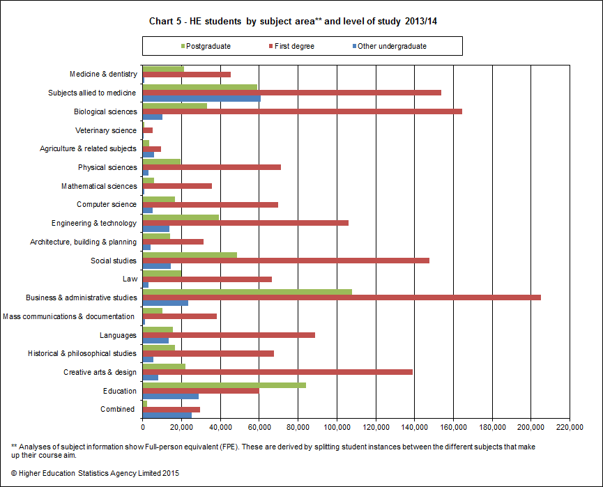 HE students by subject area and level of study 2013/14
