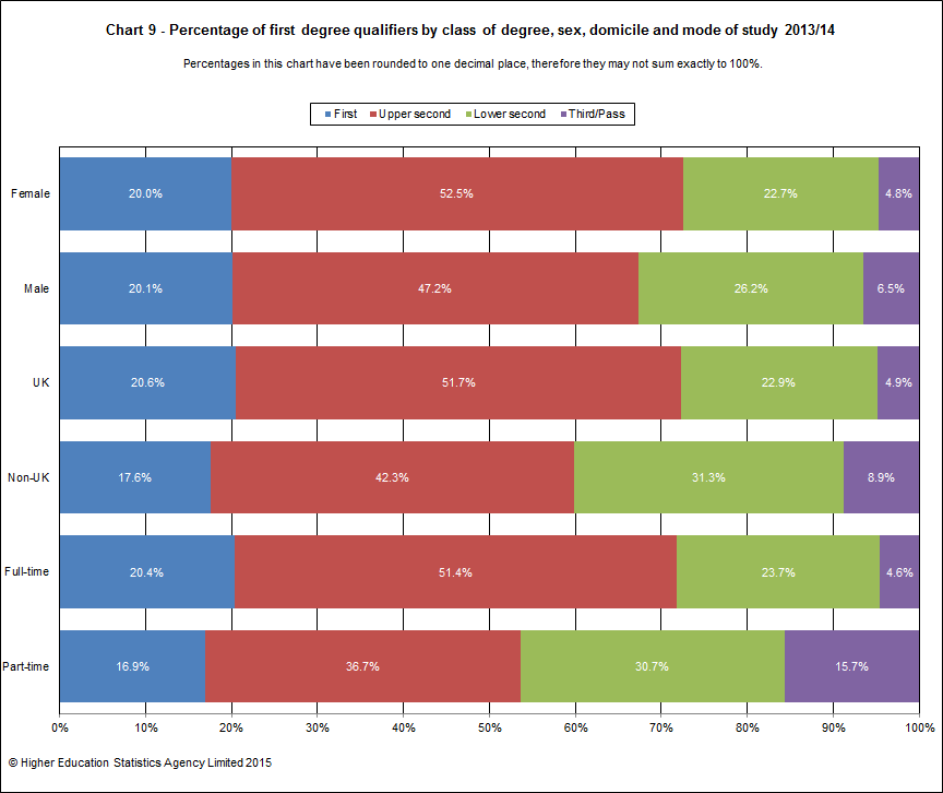 Percentage of first degree qualifiers by class of degree, sex, domicile and mode of study 2013/14