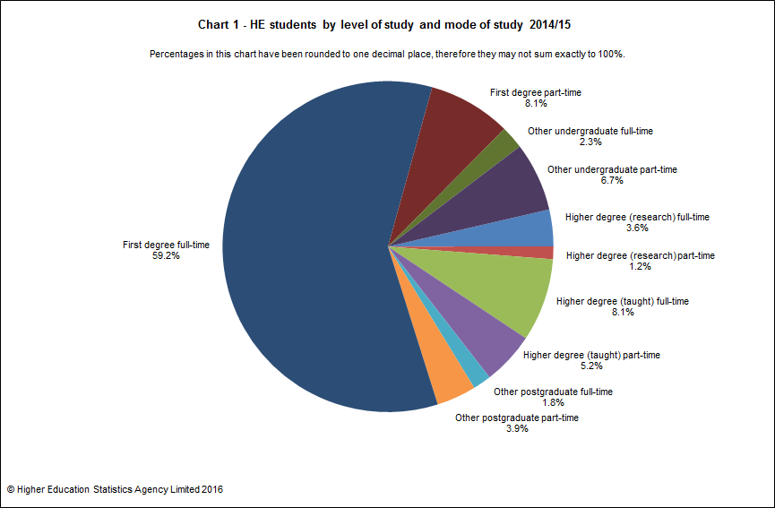 HE students by level of study and mode of study 2014/15