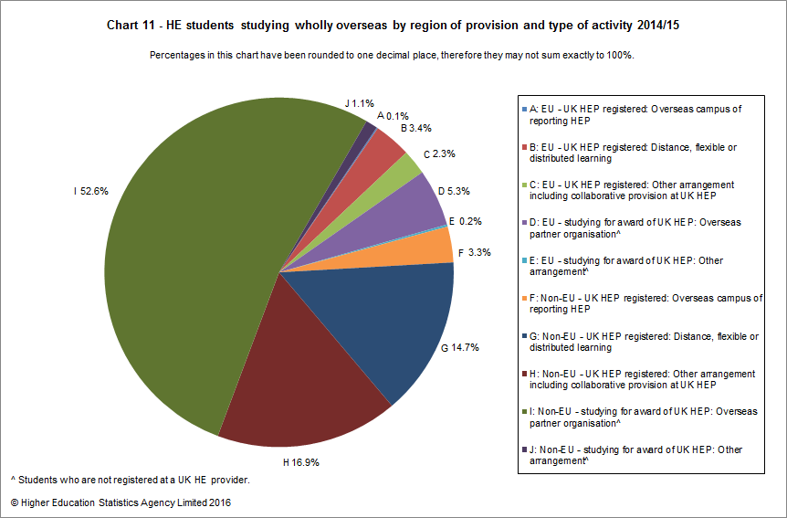He students studying wholly overseas by region of provision and type of activity 2014/15