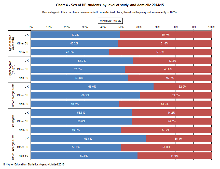 Sex of HE students by level of study and domicile 2014/15