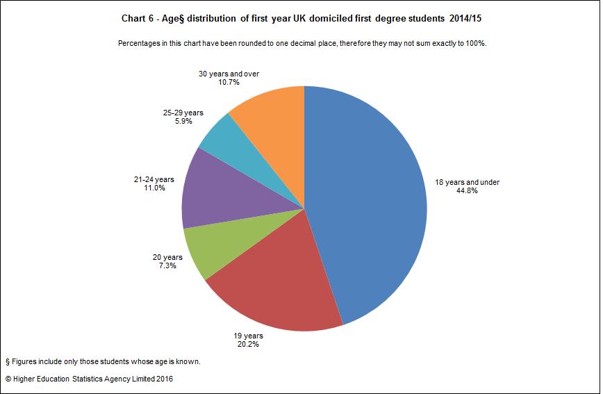 Age distribution of first year UK domiciled first degree students 2014/15