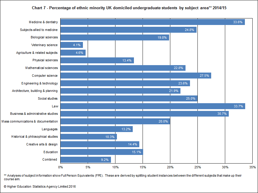 Percentage of ethnic minority UK domiciled undergraduate students by subject area 2014/15