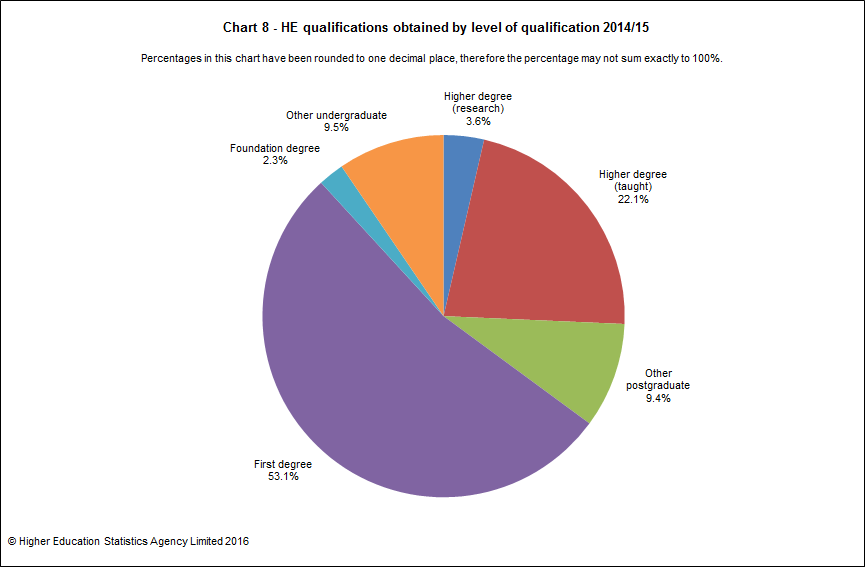 HE qualifications obtained by level of qualification 2014/15