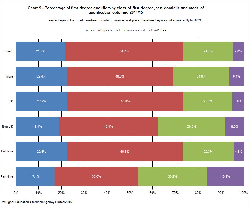 Percentage of first degree qualifiers by class of first degree, sex, domicile and mode of qualification obtained 2014/15