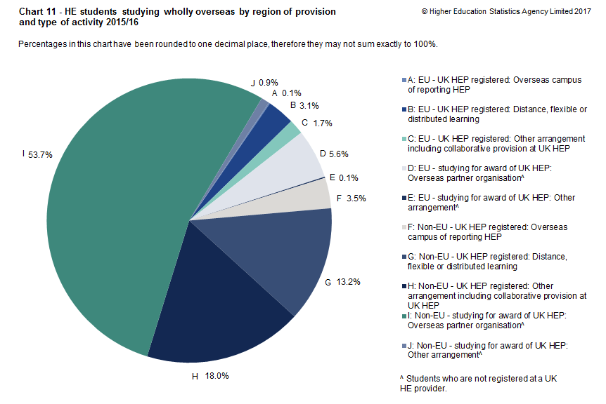 Chart 11 - HE students studying wholly overseas by region of provision  and type of activity 2015/16