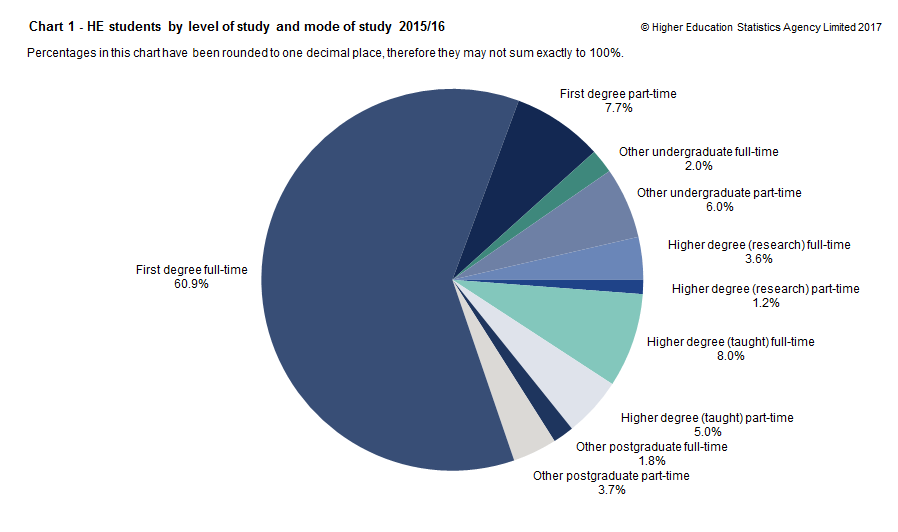 Chart 1 - HE students by level of study and mode of study 2015/16