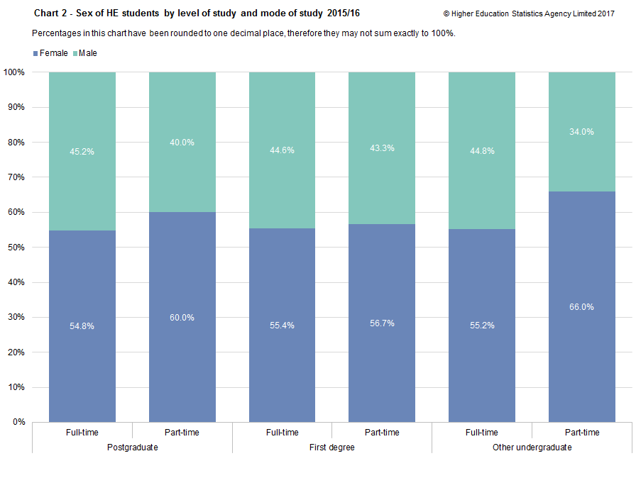 Chart 2 - Sex of HE students by level of study and mode of study 2015/16