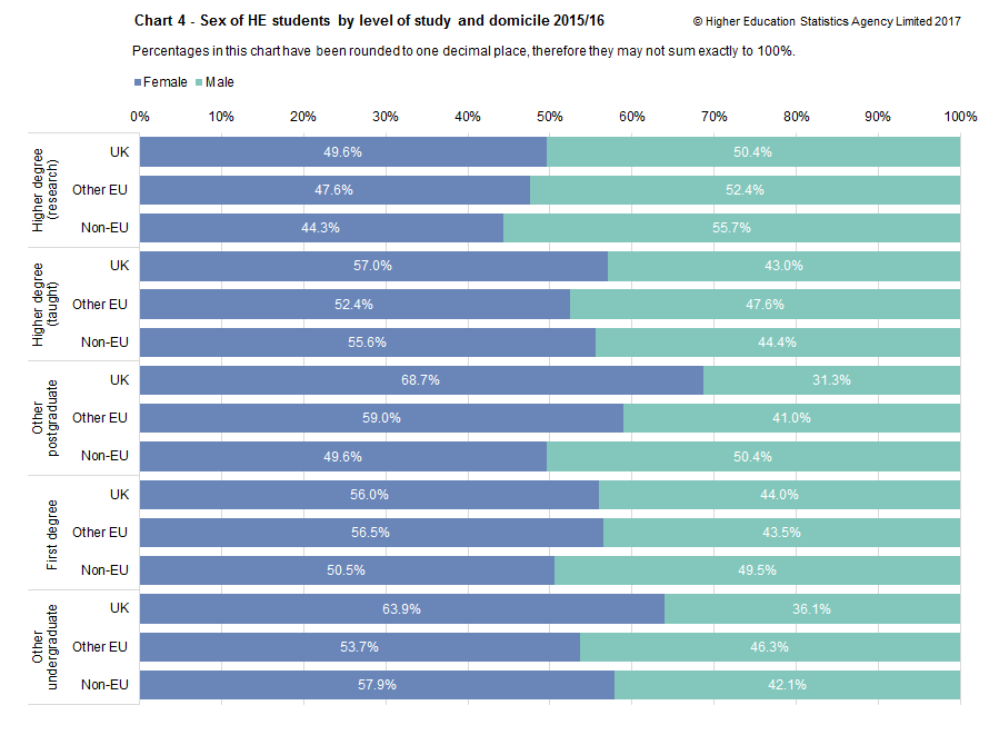 Chart 4 - Sex of HE students by level of study and domicile 2015/16