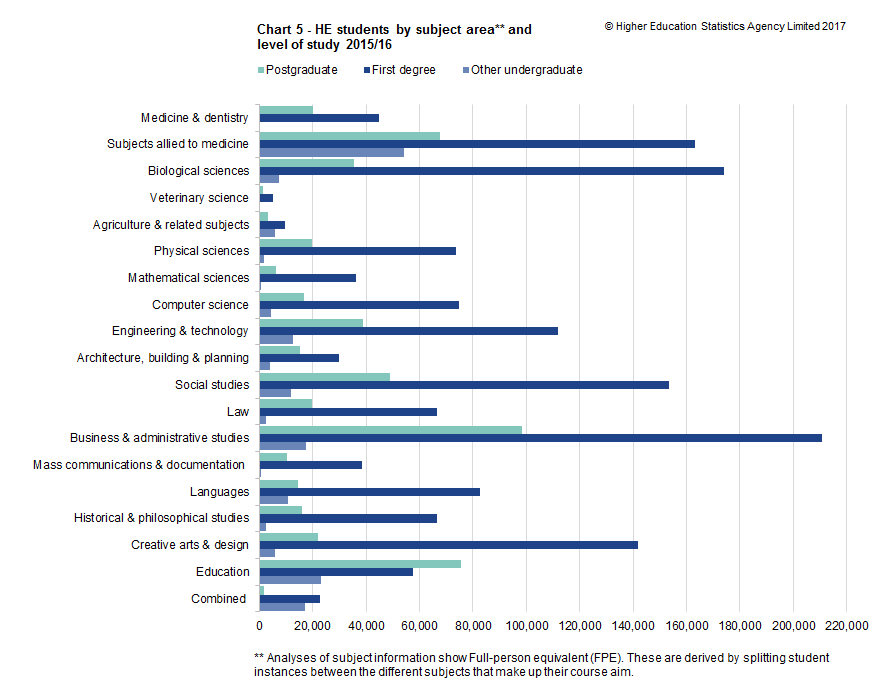 Chart 5 - HE students by subject area** and  level of study 2015/16