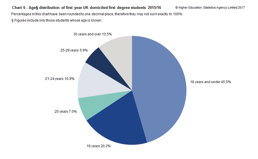 Chart 6 - Age§ distribution of first year UK domiciled first degree students 2015/16