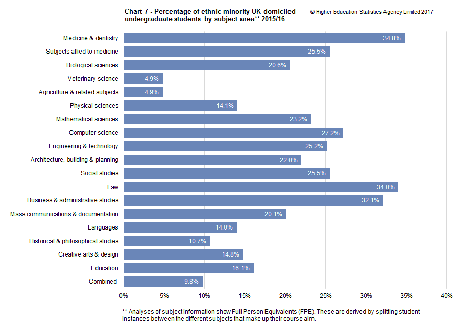 Chart 7 - Percentage of ethnic minority UK domiciled  undergraduate students by subject area** 2015/16