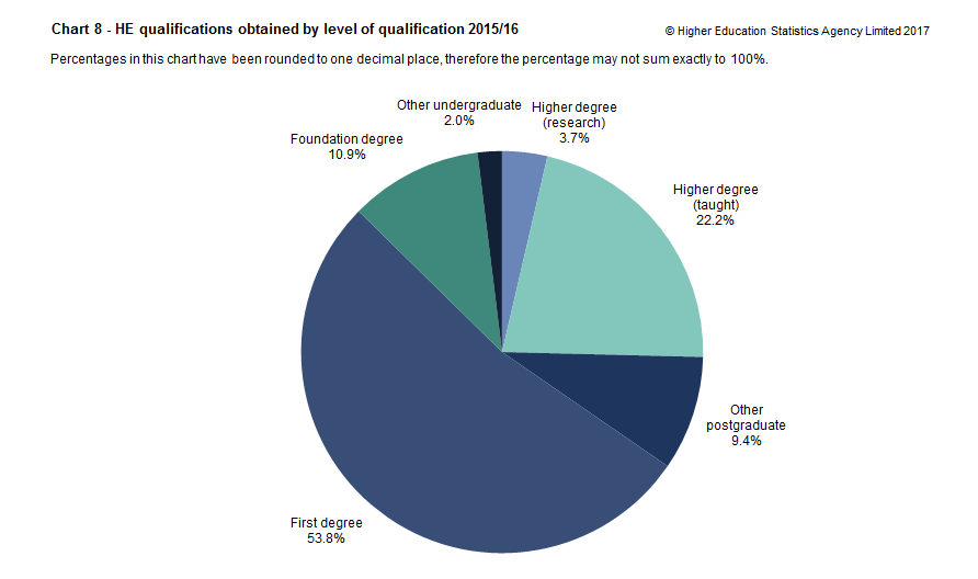 Chart 8 - HE qualifications obtained by level of qualification 2015/16