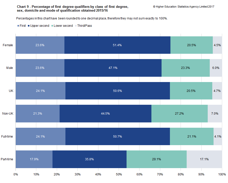 Chart 9 - Percentage of first degree qualifiers by class of first degree,  sex, domicile and mode of qualification obtained 2015/16