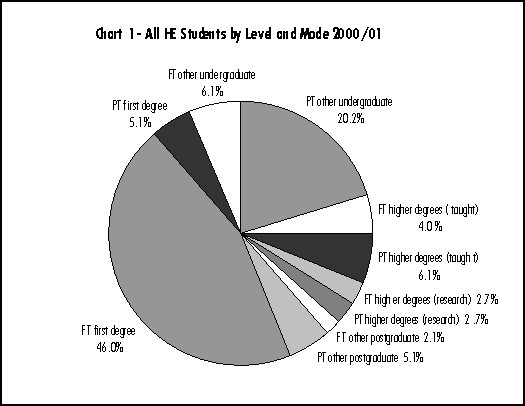 All HE students by level and mode 2000/01