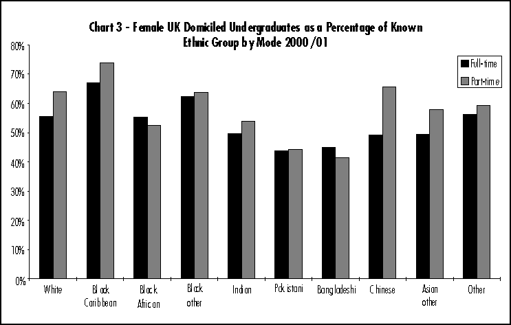 Female UK domiciled undergraduates as a percentage of known ethnic group by mode 2000/01