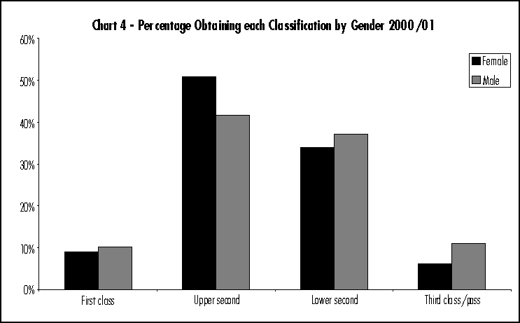 Percentage obtaining each classification by gender 2000/01